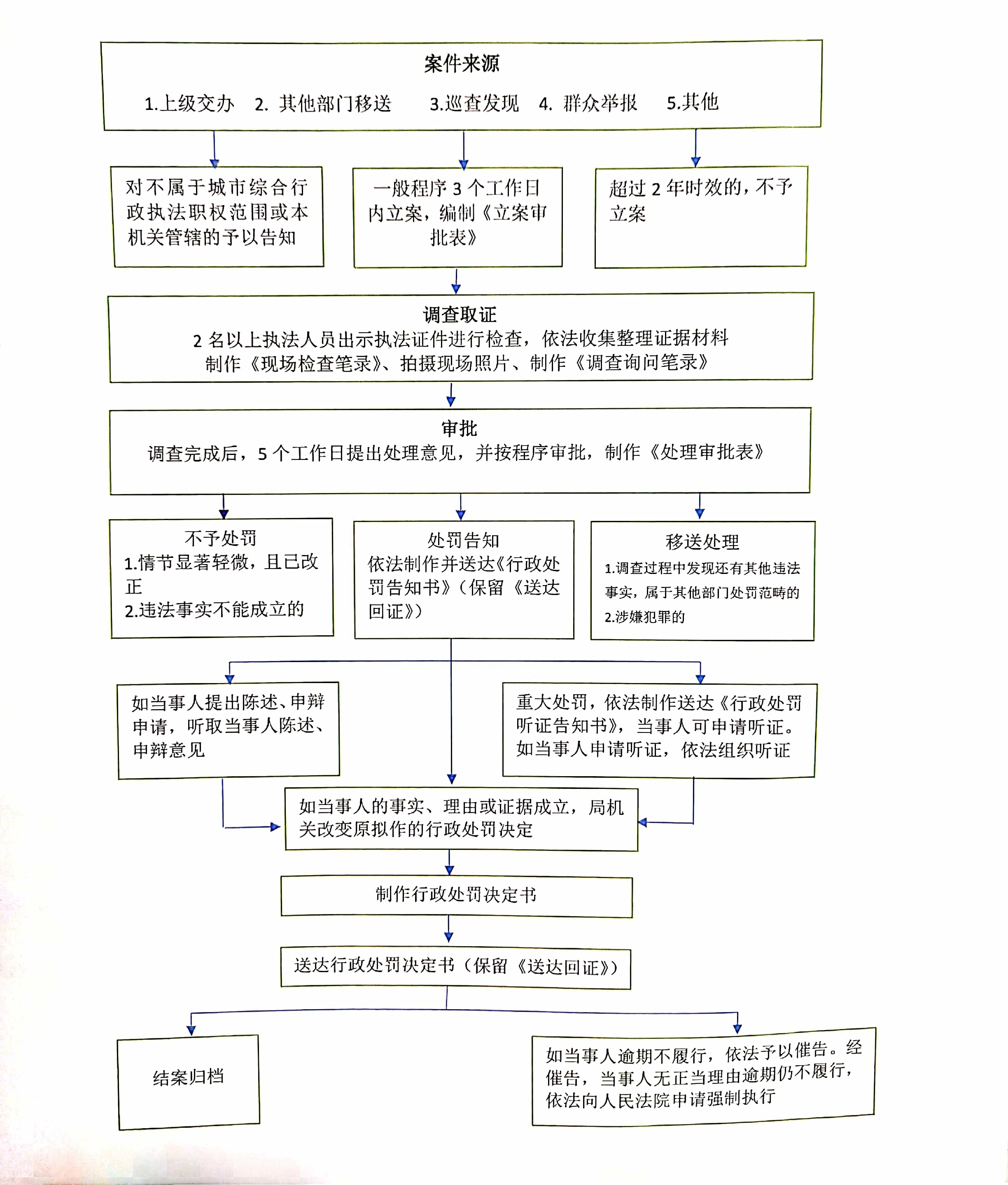 行政执法流程图.jpg