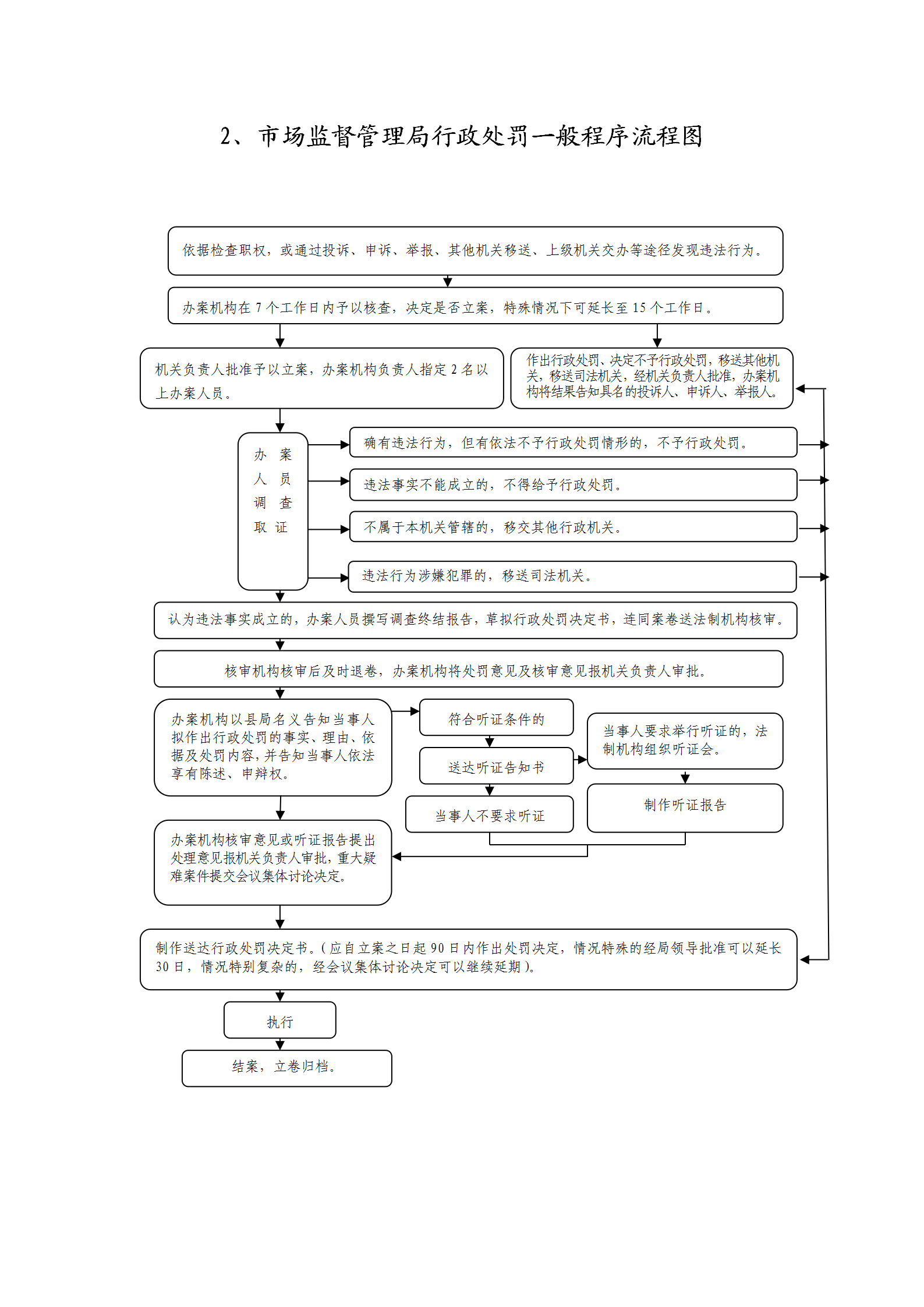 行政处罚程序类流程图_02.png