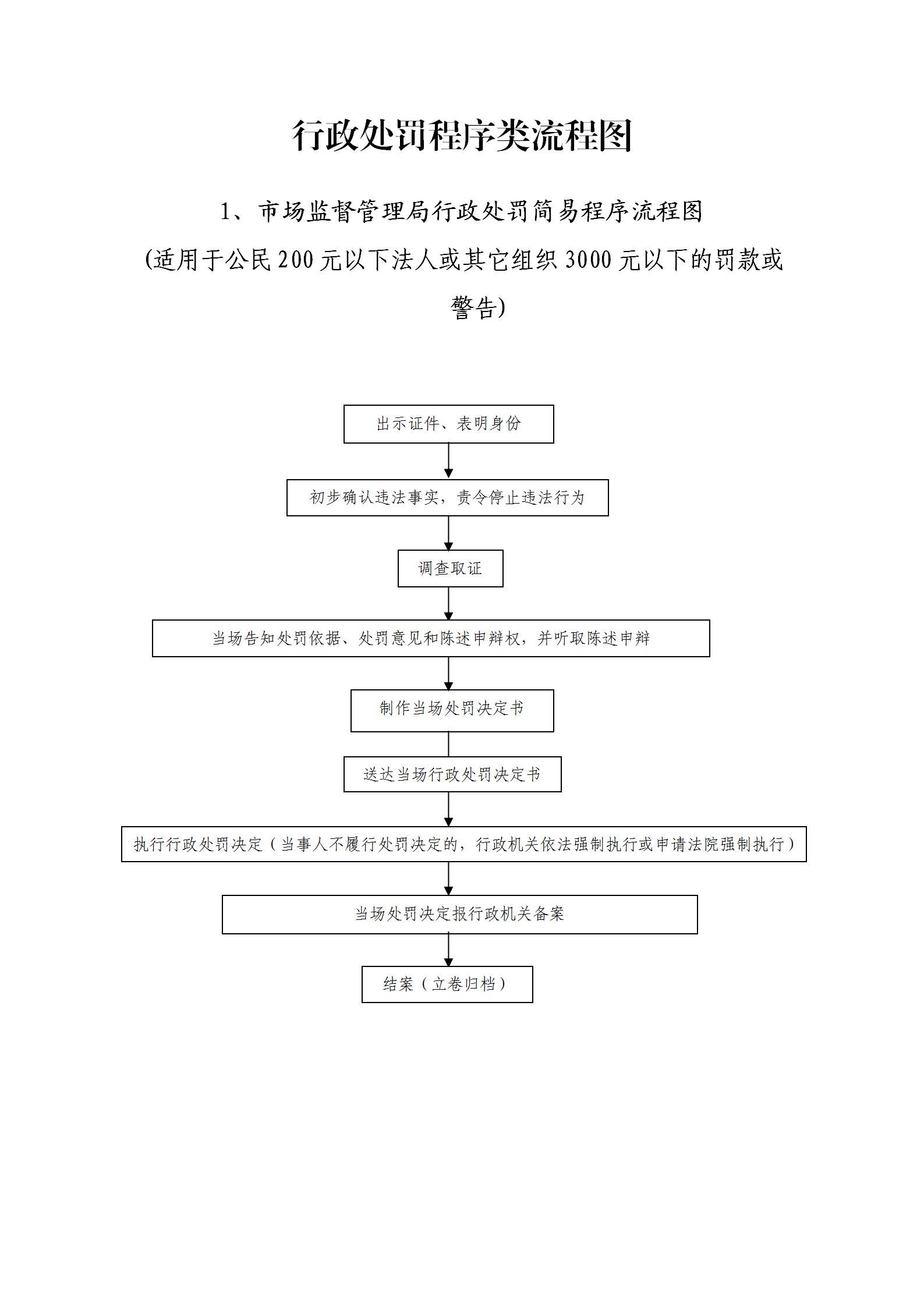 行政处罚程序类流程图_01.png