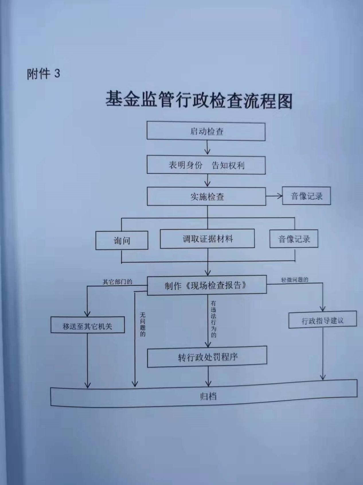 行政执法流程图